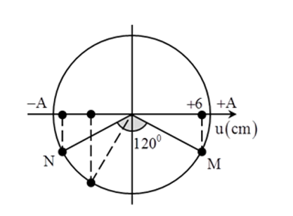 Hai điểm M, N cách nhau landa/3 cùng nằm trên một nửa đường thẳng xuất phát từ nguồn sóng, sóng truyền từ N đến M. (ảnh 1)