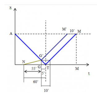 Đồ thị đường đi:

T – thời điểm ở trạm

N – thời điểm người đi bộ

M – thời điểm xe đến đúng

M’ – thời điểm xe đến sai

G – thời điểm gặp nhau

N = T – 60 (phút)

M′ = M – 10 (phút)

Do MT, AT đối xứng ⇒ GT = 5 (phút)

⇒ NT = GT + NG = 55 (phút) chính là thời gian đi bộ.