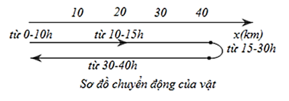 Hãy mô tả chuyển động của một vật có đồ thị vị trí - thời gian ở như hình vẽ và đồ thị vận tốc - thời gian tương ứng của vật. (ảnh 2)