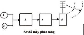 Sơ đồ mạch thu, phát sóng:

Trong đó: