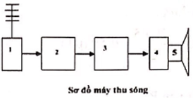 Sơ đồ mạch thu, phát sóng:

Trong đó: