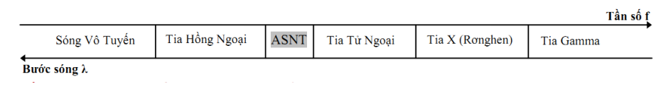 ta có:

=> Bước sóng của tia hồng ngoại lớn hơn bước sóng của tia tử ngoại.

ần à: B