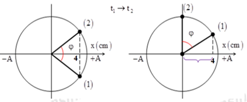 Lời giải

Từ đồ thị ta có:

+ Tại thời điểm t1: x2 = 4 cm↓ và x1 = 4 cm↑

+ Tại thời điểm t2: x2 = 0 cm↓ và x1 = 4 cm↓

Gọi A và φ là biên độ dao động và độ lệch pha của hai dao động thành phần.

Biểu diễn trên VTLG ta có:

Từ VTLG, ta có: \(\left\{ \begin{array}{l}\cos \frac{\varphi }{2} = \frac{4}{A}\\\sin \varphi = \frac{4}{A}\end{array} \right. \Rightarrow \cos \frac{\varphi }{2} = \sin \varphi \)

\( \Leftrightarrow \cos \frac{\varphi }{2} = \cos \left( {\varphi - \frac{\pi }{2}} \right) \Rightarrow \varphi = \frac{\pi }{3} \Rightarrow A = \frac{8}{{\sqrt 3 }}\left( {cm} \right)\)

Biên độ dao động tổng hợp hai dao động thành phần là:

\({A_{th}} = \sqrt {{A^2} + {A^2} + 2.A.A.\cos \varphi } = 8\left( {cm} \right) = 0,08\left( m \right)\)

Ta có: \(\varphi = \frac{\pi }{3} \Rightarrow {t_{1 \to 2}} = \frac{\varphi }{\omega } = \frac{{\frac{\pi }{3}}}{{\frac{{2\pi }}{T}}} = \frac{T}{6}\)

\({t_2} - {t_1} = \frac{T}{6} = \frac{1}{3}\left( s \right) \Rightarrow T = 2\left( s \right)\)

Cơ năng của chất điểm có giá trị bằng: \[{\rm{W}} = \frac{1}{2}m{\omega ^2}{A^2} = {6,4.10^{ - 3}}\left( J \right) = 6,4\left( {mJ} \right)\]

Đáp án đúng: D