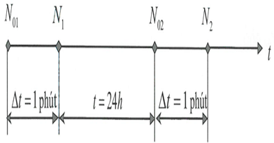 .

– Số hạt bị phân rã trong 1 phút ban đầu: 

– Số hạt bị phân rã trong 1 phút sau 24h: 

– Lấy (2)   chia (1)   vế theo vế ta được: