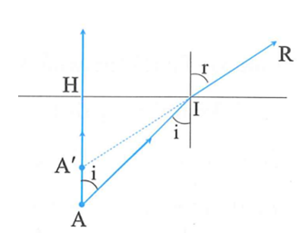 Một chậu nước chứa một lớp nước dày 24 (cm), chiết suất của nước (ảnh 1)