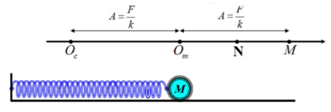 .

Khi chưa có lực F tác dụng, vật ở vị trí cân bằng là O­c­. Khi có lực F tác dụng, vị trí cân bằng dịch đến Om­,   lúc này Oc và M là các vị trí biên. Nên thời gian đi từ Oc đến M là T/2.