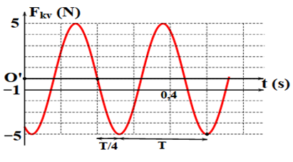 .

Dời trục Ot lên 1 ô  \[\frac{{5T}}{4} = 3\;o = 0,3{\rm{s}}\]  .

ð       T=0,24s => \[\user2{\omega = }\frac{{\user2{2\pi }}}{\user2{T}}\user2{ = }\frac{{\user2{2\pi }}}{{\user2{0,24}}}\user2{ = }\frac{{\user2{25\pi }}}{\user2{3}}ra{\rm{d}}/s\]

ð       Tại t= 0,5s thì đồ thị biên âm nên:

\[\begin{array}{l}{F_{kv}} = {F_{kvm{\rm{ax}}}}{\rm{cos(}}\frac{{25\pi }}{3}(t - 0,5) + \pi )\\{F_{kv}} = 5{\rm{cos(}}\frac{{25\pi }}{3}(0,4 - 0,5) + \pi ) \approx 4,33N\end{array}\]