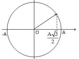 Lời giải

* Tần số góc của CLLX: \(\omega = \sqrt {\frac{k}{m}} = \sqrt {\frac{{20}}{{0,1}}} = 10\sqrt 2 \left( {{\rm{rad/s}}} \right)\)

* Kéo quả cầu thẳng đứng xuống dưới vị trí cân bằng một đoạn \(2\sqrt 2 \)  cm rồi thả cho quả cầu trở về vị trí cân bằng với vận tốc có độ lớn là \(0,2\sqrt 2 \left( {{\rm{m/s}}} \right) = 20\sqrt 2 \left( {{\rm{cm/s}}} \right)\)

⇒  Biên độ \(A = \sqrt {{x^2} + {{\left( {\frac{v}{\omega }} \right)}^2}} = 4\left( {cm} \right)\)

* Gốc thời gian là lúc thả quả cầu, nghĩa là lúc vật có li độ \(x = 2\sqrt 3 \)  cm và chuyển động theo chiều âm(vì chiều dương hướng xuống)

=> Pha ban đầu φ = π/6 rad

Vậy, phương trình dao động của vật là:

\(x = 4\cos \left( {10\sqrt 2 t + \frac{\pi }{6}} \right)\left( {cm} \right) = 4\sin \left( {10\sqrt 2 t + \frac{{2\pi }}{3}} \right)\)  cm.

Đáp án đúng: B