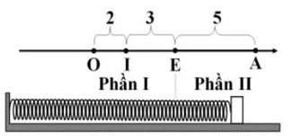 Một con lắc lò xo gồm vật khối lượng m=1kg, lò xo có độ cứng k=150N/m được đặt trên mặt phẳng ngang. Mặt phẳng ngang có hai phần ngăn cách bởi một mặt phẳng: một phần có ma sát, hệ số ma sát giữa vật và mặt phẳng là 0,3 (phần I); phần còn lại không có ma sát (phần II). Lúc đầu đưa vật đến vị trí lò xo dãn 10cm (vật cách mặt phẳng phân cách ), rồi thả nhẹ không vận tốc ban đầu để vật dao động. Lấy  . Tốc độ cực đại của vật gần với giá trị nào nhất sau đây? (ảnh 2)