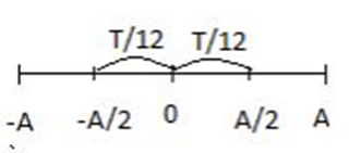 Lời giải

Biên độ A = 2 cm = 0,02 m

\({F_x} = kx = 100x \le 1 \Rightarrow x \le 0,01\,\left( m \right) \Rightarrow x \le \frac{A}{2}\)\( \Rightarrow \Delta t = 4.\frac{T}{{12}} = \frac{T}{3}\)

Đáp án đúng: B