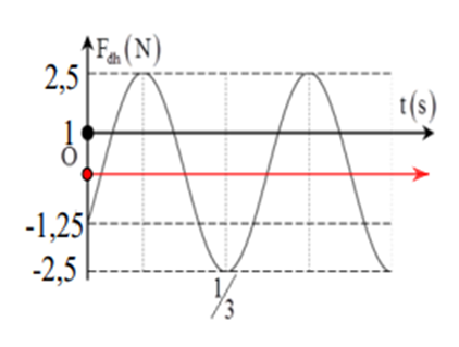 + Tịnh tiến trục ot xuống dưới 1 N thì ta được đồ thị lực kéo về

+ Từ đồ thì lực kéo về suy ra Fkv max = 2,5 N =  \(kA\)   Suy ra A = 10 cm

+ Tại t = 0 ta thấy F kv = - Fkv max /2 và đang đi về phía vị trí cân bằng nên pha ban đầu của lực kéo về là:  \({\varphi _{KV}} = - \frac{{2\pi }}{3}\)

+ Từ đồ thị lực kéo về ta có:

\(\frac{1}{3} = \frac{T}{{12}} + \frac{T}{2} + \frac{T}{4} \Rightarrow T = 0,4\,s \Rightarrow \omega = 5\pi \,rad/s\)

+  Vì lực kéo về và li độ ngược pha nên:  \({\varphi _x} = \frac{\pi }{3}\,rad\)    Suy ra:  \(x = 10\cos \left( {5\pi t + \frac{\pi }{3}} \right)cm\)

Chọn đáp án  \[C.\]