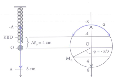 Một con lắc lò xo treo thẳng đứng, đầu trên của lò xo được giữ (ảnh 1)