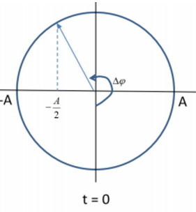 Một con lắc lò xo treo thẳng đứng. Kích thích cho con lắc dao động điều hòa (ảnh 2)