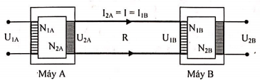 Ta có sơ đồ truyền tải như hình vẽ:

+ Công suất hao phí trên dây:

+ Điện áp ở cuộn sơ cấp máy B:

=>