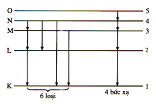 /span>

Đám khí Hydro nếu bị kích thích lên quỹ đạo O thì có thể phát ra được tối đa:

N = 5(5 - 1)/2 = 10 loại bức xạ.

Tuy nhiên chỉ 1 nguyên tử thôi thì khi phát ra được nhiều bức xạ nhất là 4 bức xạ: hai hồng ngoại  λ  54 ,  λ  43 ; một khả biến  λ32; một tử ngoại  λ21