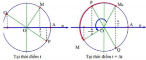 Một sợi dây đàn hồi đủ dài đang có  sóng ngang hình sin truyền qua theo chiều dương của trục Ox,  với tần số sóng   Ở thời điểm t, một đoạn của sợi dây  và vị trí của ba điểm M, P, Q trên đoạn dây này như hình vẽ.  Giả sử ở thời điểm   ba điểm M, P, Q thẳng hàng. Giá trị   nhỏ nhất của Δt gần nhất với kết quả nào sau đây?    A. 0,51s 	 B. 0,41s. 	 C. 0,72s. 	 D. 0,24s.  (ảnh 3)