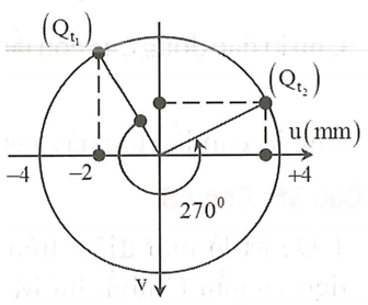 Một sóng hình sin đang lan truyền đến một sợi dây theo chiều dương (ảnh 2)