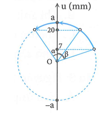 Một sóng hình sin đang truyền trên một sợi dây theo chiều dương của trục (ảnh 2)