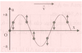 Một sóng truyền theo phương AB. Tại một thời điểm nào đó (ảnh 3)