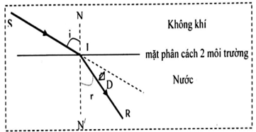 Vận dụng định luật khúc xạ ta có:

+ Góc lệch D: Từ hình vẽ ta có:

  => .