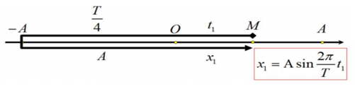 .

Vật dao động điều hòa từ điểm M đi một đoạn đường s (lúc này đi theo một chiều) thì đến biên và đi tiếp T/n (với T/4 < T/n < T/2) thì trở về M:

Áp dụng vào bài toán: 