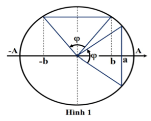 .

Hình vẽ 1: 

Góc quét: 

Hình vẽ 2: 

Từ (1) và (2): 