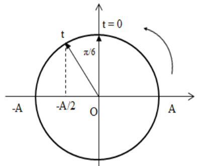 Lời giải

Thời điểm ban đầu t = 0 vật qua VTCB theo chiều âm

Vật có gia tốc bằng một nửa giá trị cực đại  \( \Leftrightarrow - {\omega ^2}x = \frac{{{\omega ^2}A}}{2} \Rightarrow x = - \frac{A}{2}\)

Biểu diễn các thời điểm trên đường tròn lượng giác:

Góc quét là \(\alpha = \frac{\pi }{6} \Rightarrow t = \frac{\alpha }{\omega } = \frac{T}{{12}}\)   Đáp án đúng: A