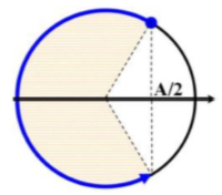 .

Trong giây đầu tiên đi được quãng đường: S1 = 30cm = 2A + A nên 1s = 2T/3 =>  T = 1,5s.

Trong giây thứ hai, thứ ba quãng đường đi được là: S2 = 2,5A;   S3 = 2,5A.

Vì 2015 = 3.672 + 2 nên quãng đường đi được trong giây thứ 2018 là S = S2 = 2,5A = 25cm

=>  Tốc độ trung bình: S/t = 25cm/s.