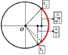 Chú ý: T là chu kì của li độ, cơ năng của vật W = 10.4 = 40mJ.