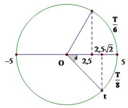 Chu kì dao động của vật T = 2π/ω = 0,5s

Xét thời gian 7/48s = 7T/14 = T/8 + T/6

 Ta có hình vẽ

Từ hình vẽ ta thấy rằng, sau 7/48s vật đi qua vị trí có li độ x = 2,5 cm