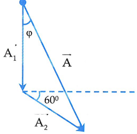 Áp dụng két quả của tổng hợp dao động:                     

Thay các giá trị đã biết vào biểu thức:   

 

Tam thức bậc hai trên nhỏ nhất khi:    

 

Khi đó:                      Áp dụng định lý cosin trong tam giác:   