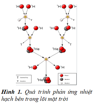 Năng lượng của Mặt Trời và các ngôi sao có được nhờ các phản ứng ở bên trong lõi của chúng. Đó là các phản ứng  nhiệt hạch .    Điều này có nghĩa nó tạo ra năng lượng bằng   tổng hợp hạt nhân     của   hạt nhân     hydro thành heli . Quan sát (Hình 1).
