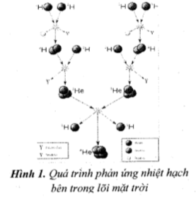 Năng lượng của Mặt Trời và các ngôi sao có được nhờ các phản ứng ở bên trong lõi của chúng. Đó là các phản ứng  nhiệt hạch. Điều này có nghĩa nó tạo ra năng lượng bằng tổng hợp hạt nhân của hạt nhân hydro thành heli. Quan sát (hình 1)