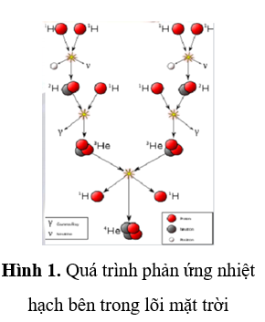 Năng lượng của Mặt Trời và các ngôi sao có được nhờ các phản ứng ở bên trong lõi của chúng. Đó là các phản ứng nhiệt hạch. Điều này có nghĩa nó tạo ra năng lượng bằng tổng hợp hạt nhân của hạt nhân hydro thành heli. Quan sát (Hình 1).