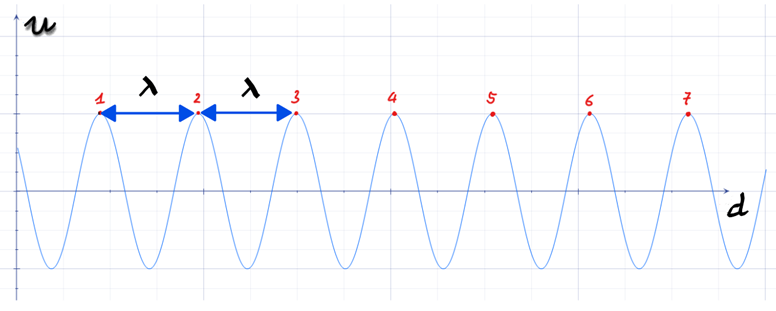 \(\begin{array}{l}6\lambda = 3 \Rightarrow \lambda = 0,5(cm)\\v = \lambda .f = 0,5.100 = 50(cm/s)\end{array}\)