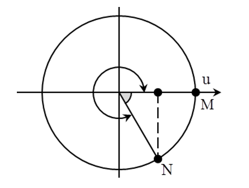 Sóng truyền theo phương ngang trên một sợi dây dài với tần số 10 Hz. Điểm M trên dây tại một thời điểm đang (ảnh 1)