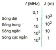 Phương pháp:

Sử dụng lí thuyết về sóng vô tuyến. 

Cách giải: 

Sóng điện từ có bước sóng 25m thuộc sóng ngắn. 

. 