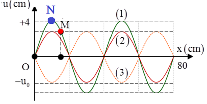 Sóng dừng trên một sợi dây OB mô tả như hình bên. Điểm O (ảnh 3)