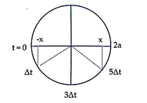 Sóng dừng trên sợi dây đàn hồi OB có chiều dài L=60cm được mô tả như hình bên. Điểm O trùng với gốc tọa độ của trục tung (ảnh 1)