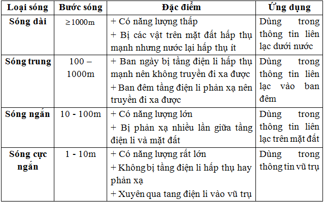 Phương pháp: 

Sử dụng bảng đặc điểm và ứng dụng của các loại sóng vô tuyến. 

Cách giải: 

Ta có bảng:

⇒ Sóng vô tuyến được ứng dụng trong thông tin liên lạc giữa Trái Đất và vệ tinh là sóng cực ngắn.