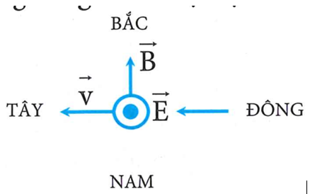 .

Sử dụng quy tắc tam diện thuận ta dễ dàng suy ra được hướng truyền sóng điện từ là từ Đông đến.