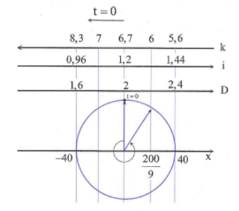 Thí nghiệm giao thoa Y-âng với ánh sáng đơn sắc có bước sóng y=0,6 um , khoảng cách (ảnh 2)