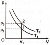 Vẽ đường đẳng tích V1 bất kì, đường này cắt các đường đẳng nhiệt tại các điểm 1 và 2 ứng với các áp suất p1 và p2. Đường đẳng tích V1 ứng với cùng một lượng khí nên T2 lớn hơn T1 vì p2 lớn hơn p1.

.