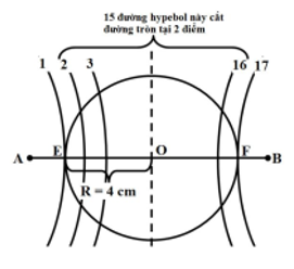 .

Độ lệch pha của hai sóng kết hợp tại M trên khoảng AB:

Biên độ dao động tổng hợp tại M:

Có 17 giá trị nguyên k =>  Có 15 đường cắt tại 2 điểm và 2 đường tiếp xúc nên trên đường tròn có 15.2 + 2 = 32 điểm