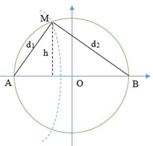  

Điểm dao động cực tiểu gần đường Δ nhất là điểm nằm trên đường cực tiểu thứ nhất:

(1)

Do M nằm trên đường tròn đường kính AB, nên nếu ốc tọa độ O tại trung điểm của AB.

Phương trình đường tròn đường kính AB: (C) x2 + y2 = 25.

M có tọa độ: xM = -1,4 cm, yM = h thuộc (C) nên ta có: (-1,4)2 + h2 = 25 => h = 4,8 cm

 