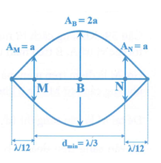 Trên một sợi dây đàn hồi căng ngang, dài 120 cm, hai đầu cố định đang có (ảnh 1)