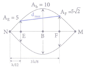 Trên một sợi dây đàn hồi căng ngang đang có sóng dừng ổn định, biên độ (ảnh 1)