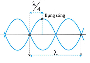 Mô tả hình ảnh sóng dừng như hình vẽ