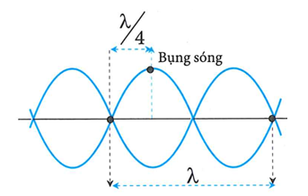 Mô tả hình ảnh sóng dừng như hình vẽ