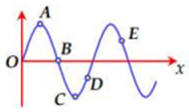 Phương pháp: 

Sử dụng hình vẽ:

Sườn đón sóng ⇒ các phần tử môi trường đi xuống. 

Sườn không đón sóng ⇒ các phần tử môi trường đi lên. 

Cách giải:

Sóng cơ lan truyền ngược chiều dương của trục tọa độ ⇒ Sóng truyền từ phải sang trái.

Điểm E, B nằm trên sườn đón sóng ⇒ E, B ↓

C ở đáy sóng ⇒ C ↑ 

A nằm ở đỉnh sóng ⇒ C ↓ 

D nằm ở sườn không đón sóng ⇒ D ↑

⇒ Điểm A, B, E đi xuống còn điểm C, D đi lên  